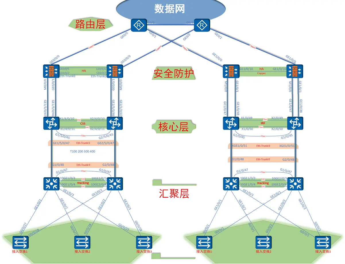 高铁车站全网升级改造网络拓扑部署示意图